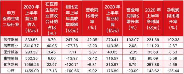 医药股逆市上涨，医药生物中报业绩减收增利，医疗器械一枝独秀