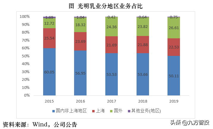 以光明乳业为例，谈谈如何估算公司上涨空间