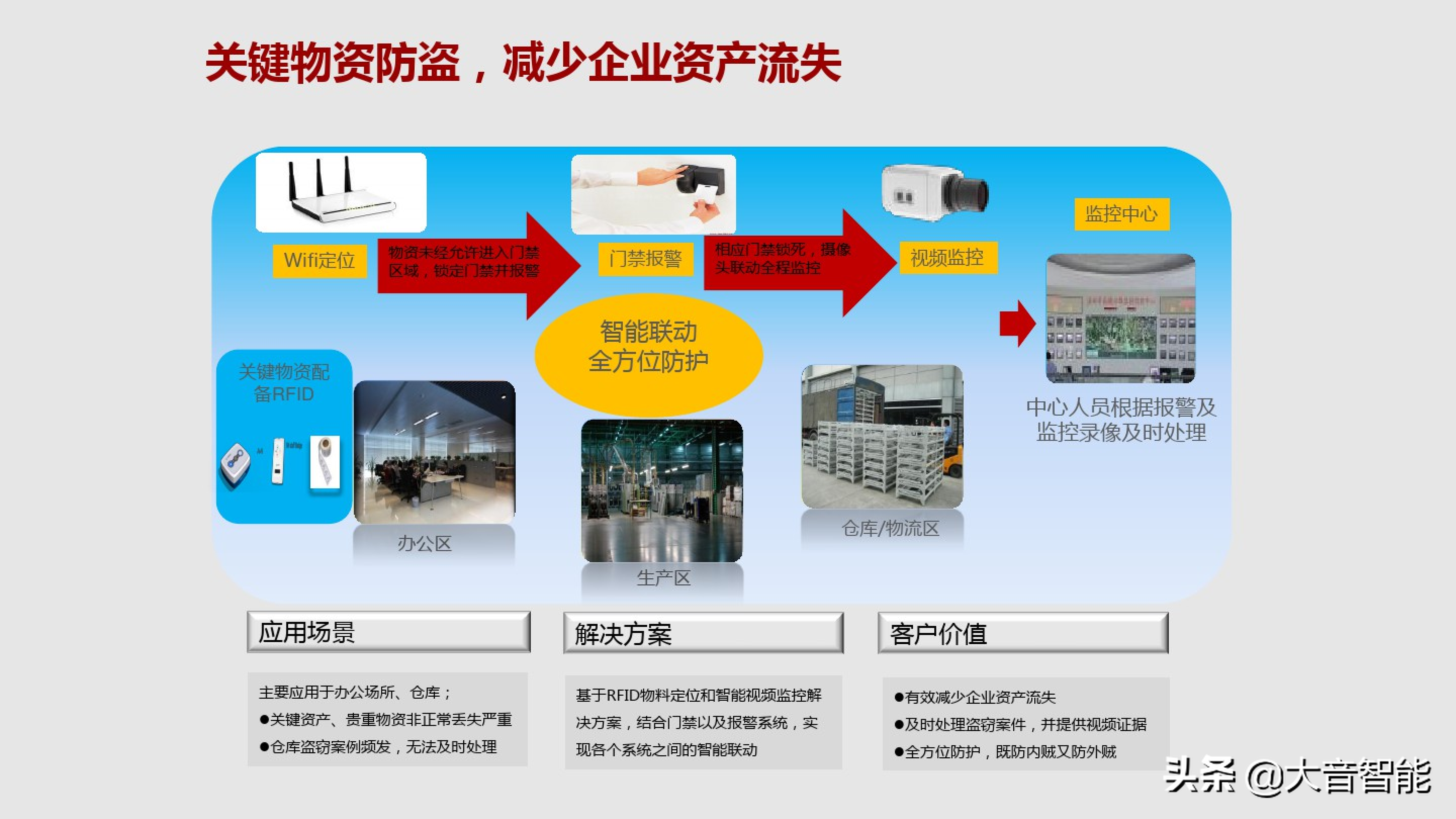 智慧楼宇解决方案合集：04_智慧楼宇解决方案