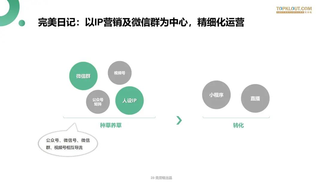 微信生态下的营销洞察报告