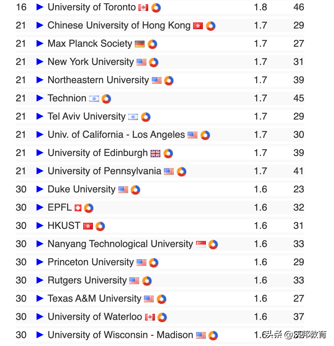 2021全球CS排名发布：MIT只排第三，CMU再夺榜首