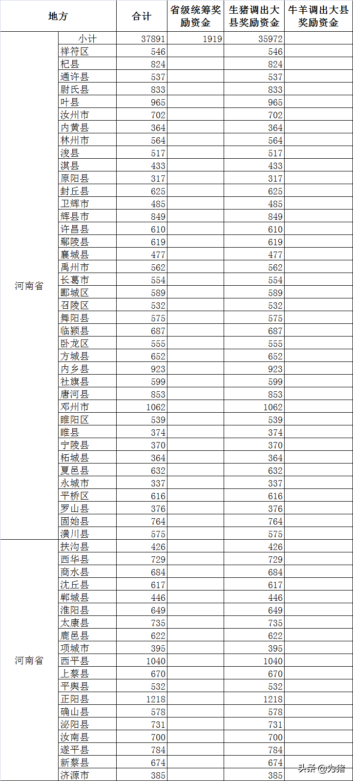 财政部发26.90亿生猪奖励，2021年生猪调出大县名单曝光