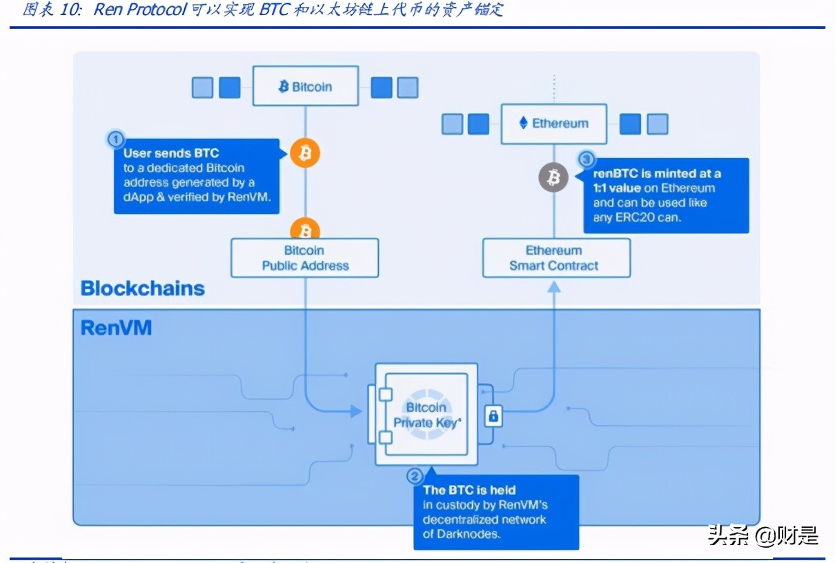 区块链专题报告：DeFi新金融，超额抵押与资产映射