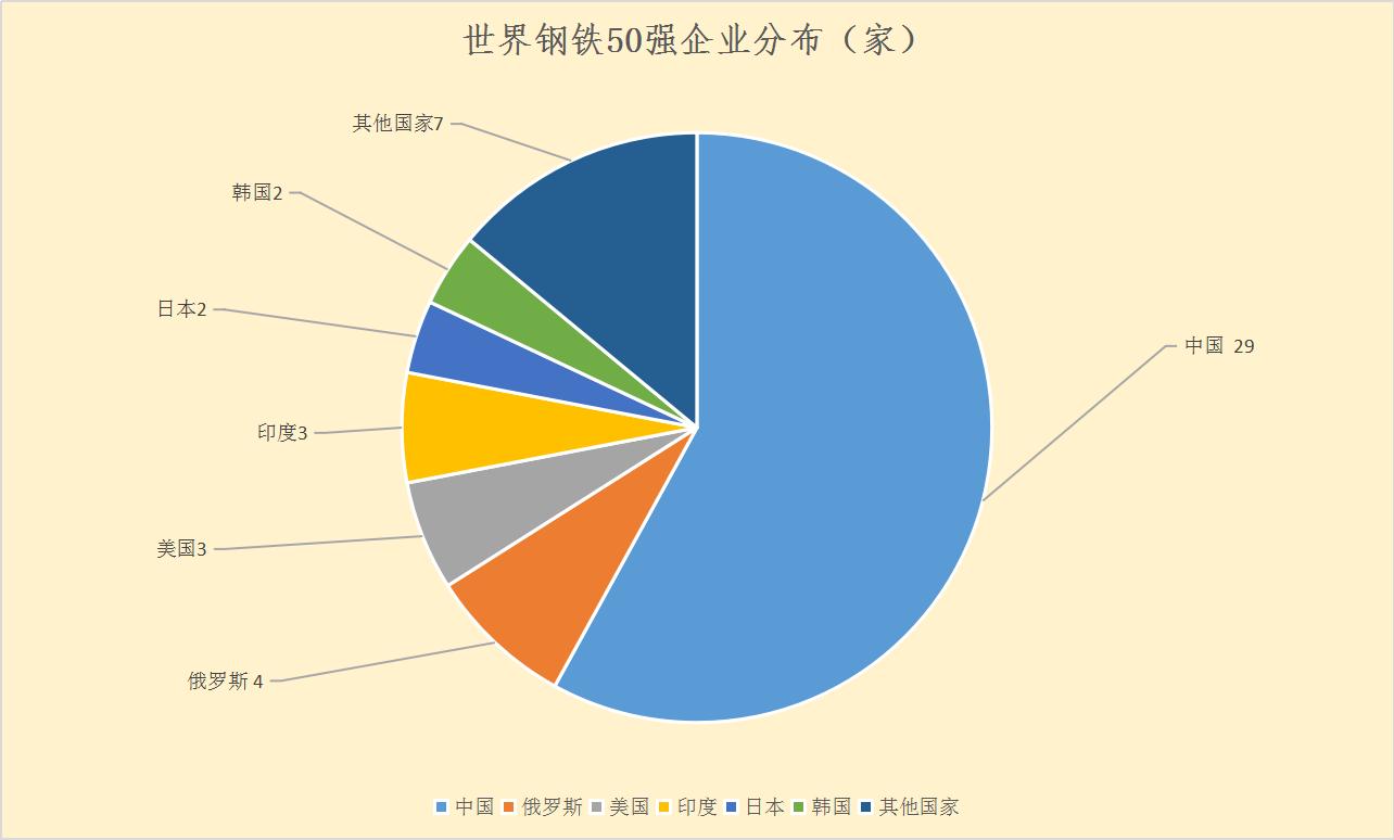 Of the world's top 50 steel companies, 29 of which are in China, the