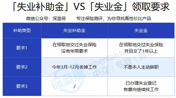 2020失业补助金领取条件及标准?手把手教你最高领8000 第2张 2020失业补助金领取条件及标准?手把手教你最高领8000 第2张