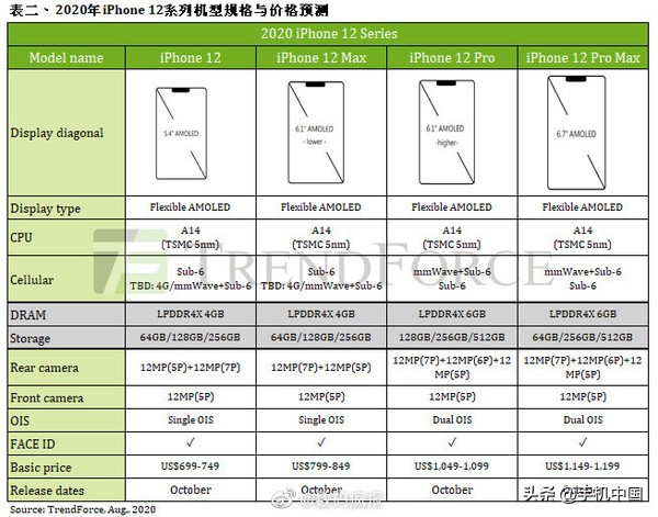 iPhone 12系列产品主要参数最齐归纳 4款型号配备有这种不一样