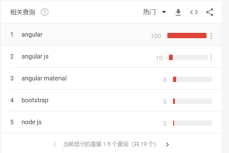 2020年Javascript 前端框架google搜索排名