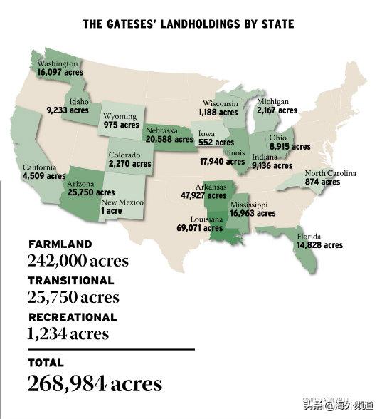 Bill Gates, the largest landlord in the United States owns 270,000
