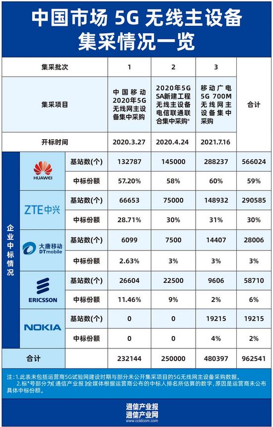 重磅：五大设备商集体中标380亿5G 700M集采（附全份额图）