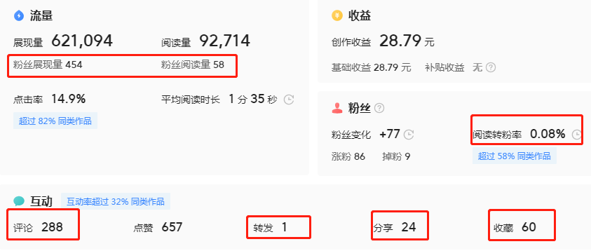连续两篇爆款后，我总结了这些写作心得
