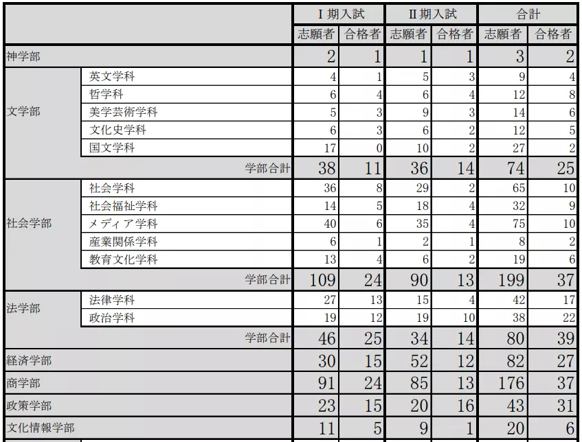 2021年同志社大学出愿早知道