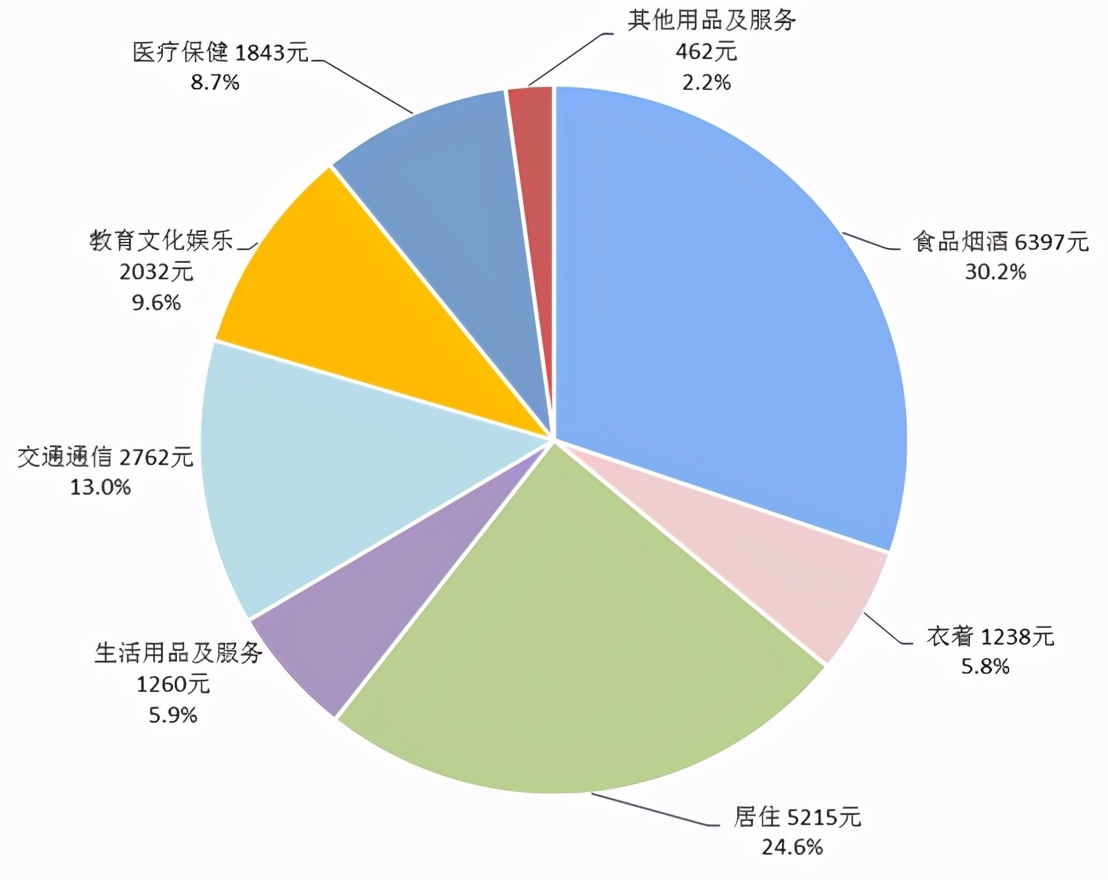 100万亿背后隐藏的秘密：50%的人月收入不足2252元