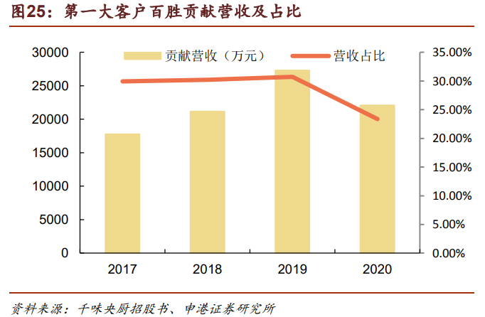千味央厨专题研究报告：餐饮端速冻先行者，业绩增长路径明确