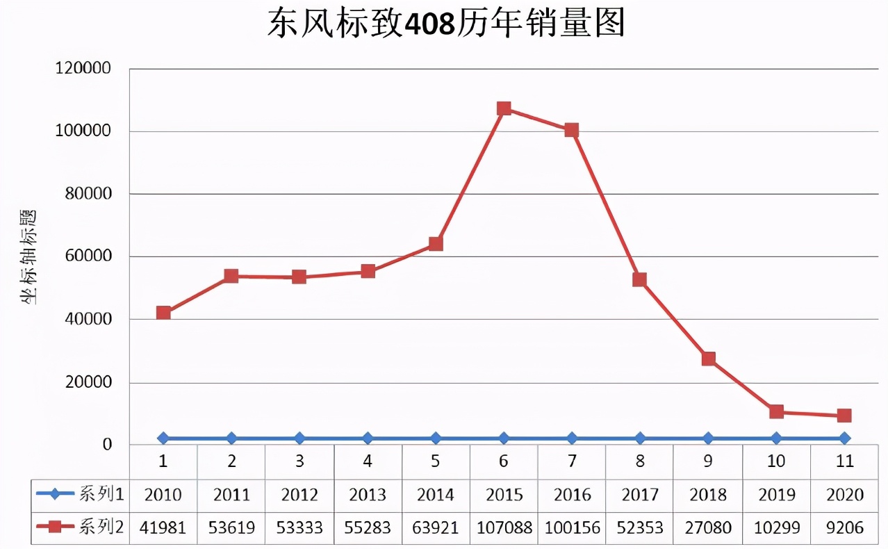 东风标致，扶不起的“阿斗”还能活多久？