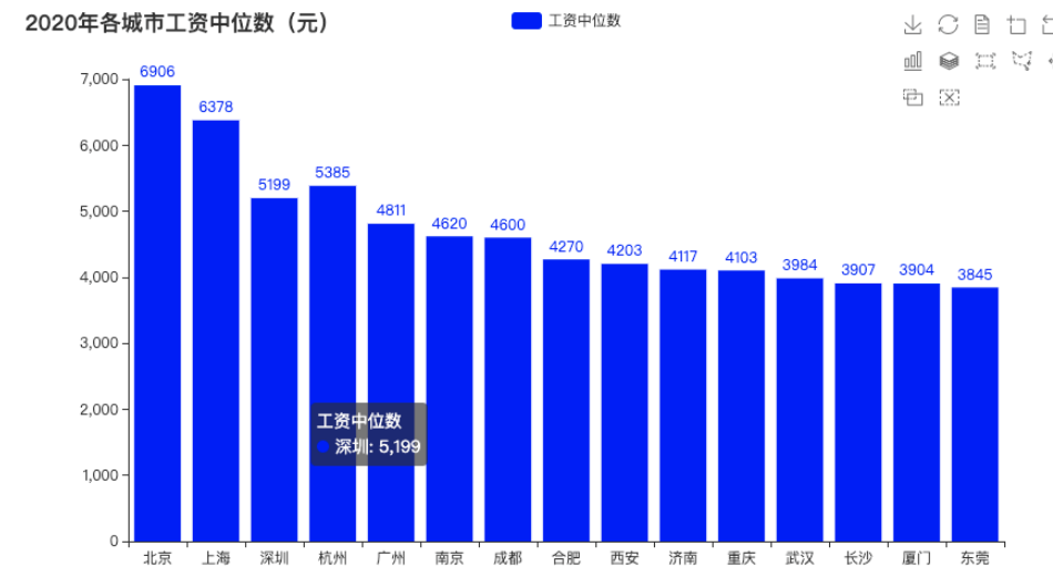 30岁，没有月入过万算失败吗？用可视化分析30岁的人收入真相