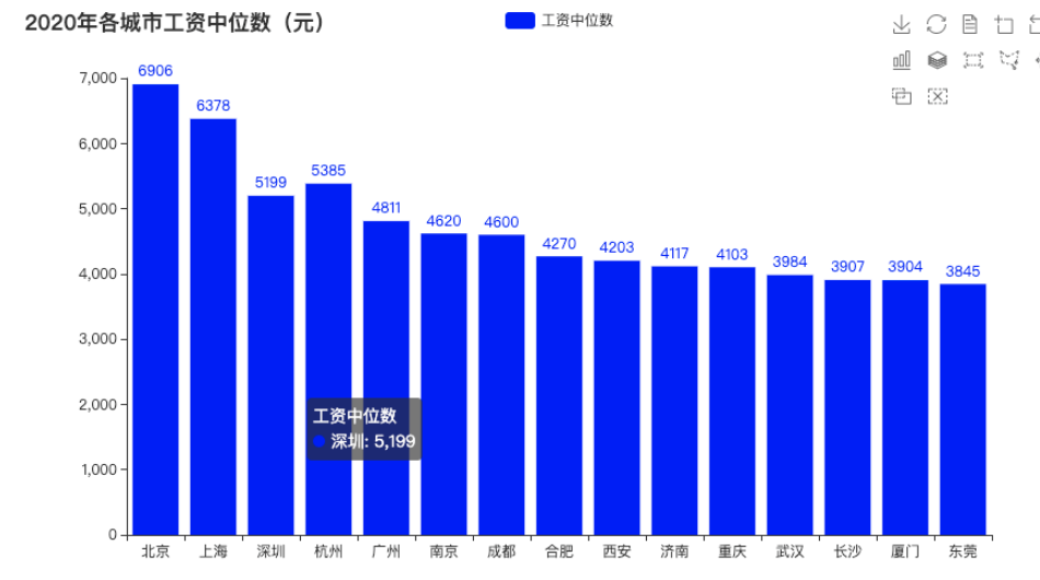 30歲，沒有月入過萬算失敗嗎？用視覺化分析30歲的人收入真相