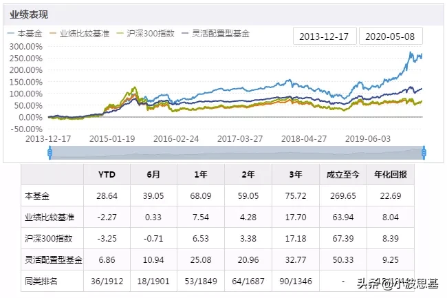 16年上涨423%，一个崛起的“后浪”