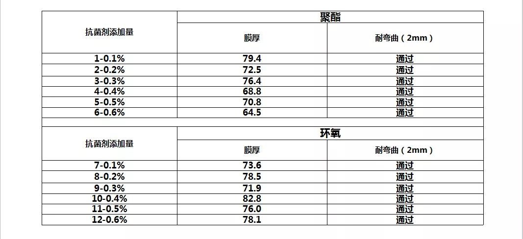 粉末涂料抗菌剂应用与防霉性能案例分享