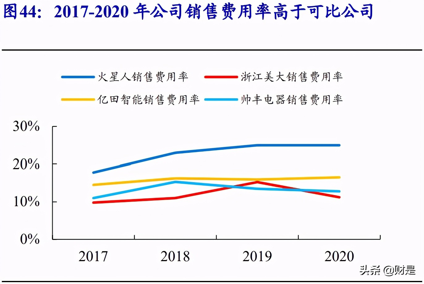 火星人专题研究报告：集成灶行业风起，龙头新贵积极进取趋势向好