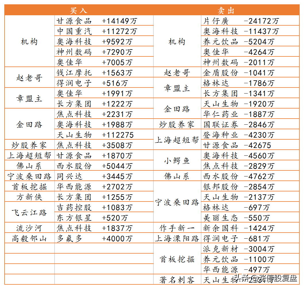 2020903涨停复盘：大消费领涨 新基建和医药相对强势