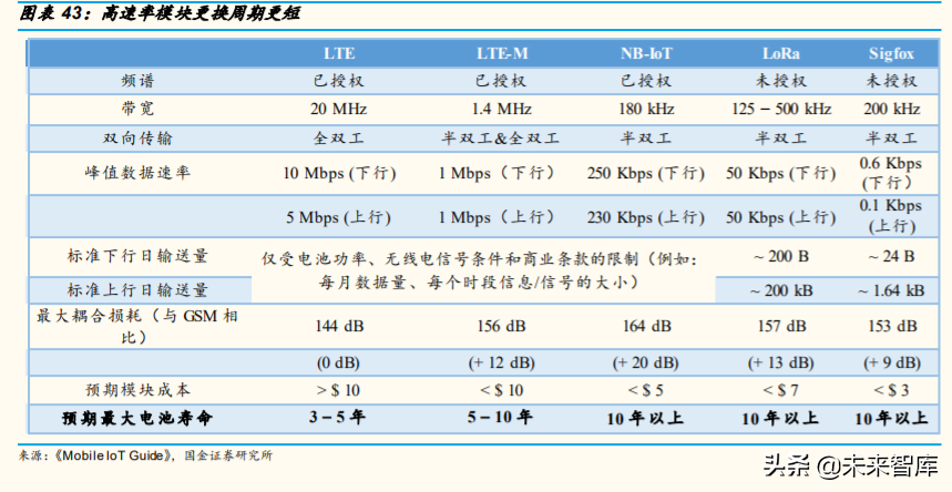 物联网模组行业深度报告：看空间，看格局，看估值