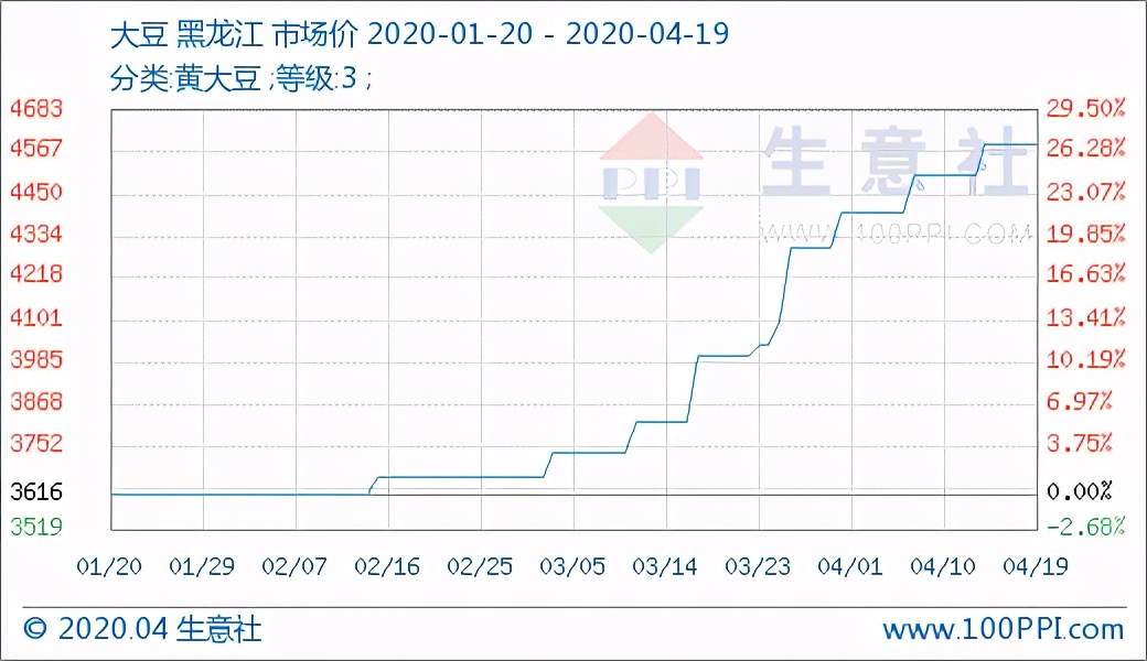 行业观察 | 新豆疯涨，大批豫籍豆企陷入“至暗时刻”