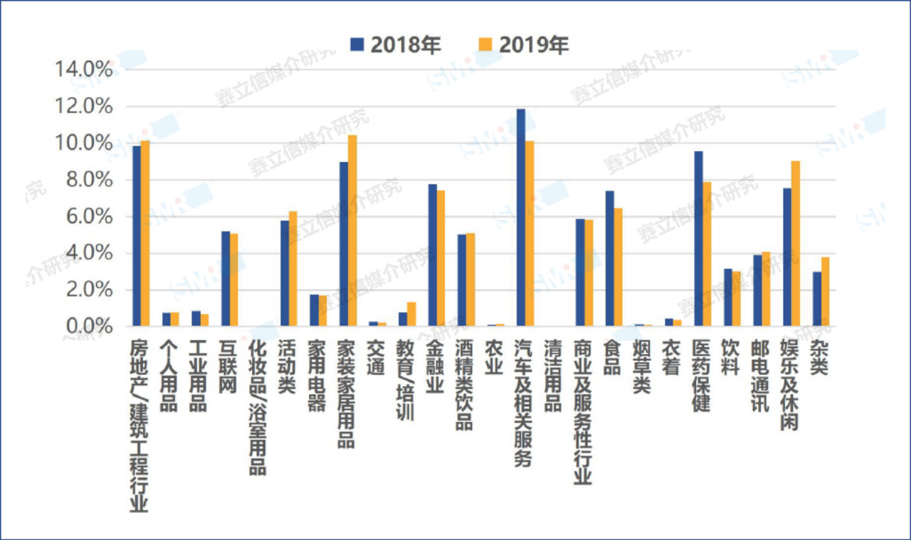 一文看清，过去一年中国广播广告投放行业结构变化趋势