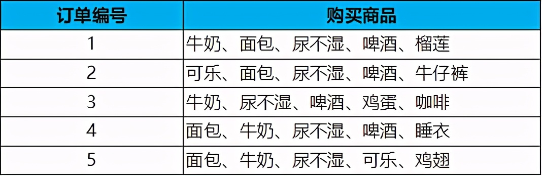 理解<a href='/map/guanlianguize/' style='color:#000;font-size:inherit;'>关联规则</a>算法