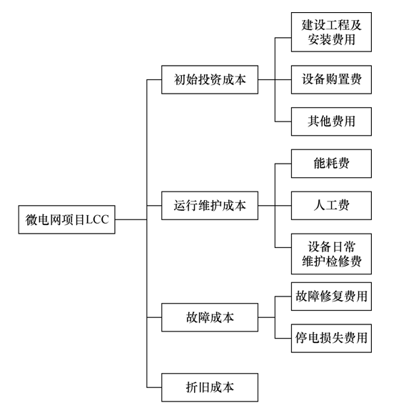 建設微電網，應立足長遠，以全壽命周期內的收益最大為目標