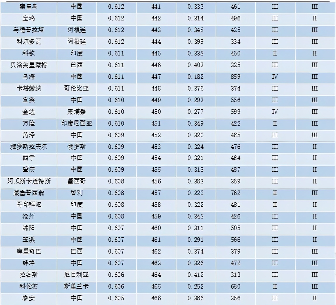 重磅 | 全球城市竞争力报告（2020-2021）发布