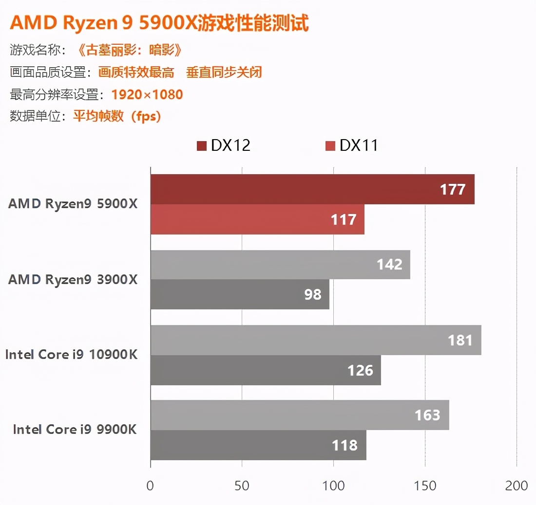 AMD锐龙5900X评测：捅破英特尔游戏性能天花板