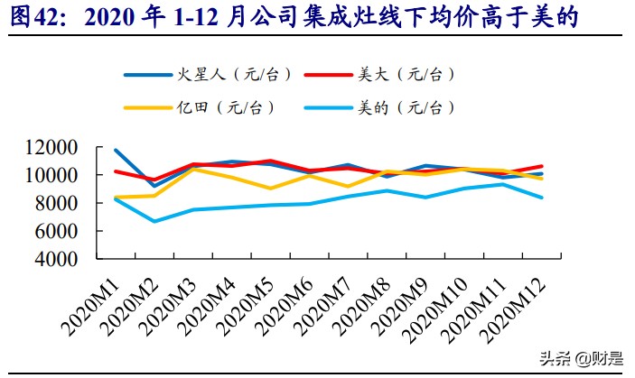 火星人专题研究报告：集成灶行业风起，龙头新贵积极进取趋势向好