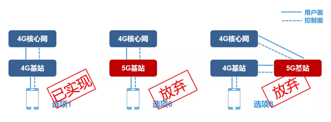 5G的NSA和SA，到底啥意思？