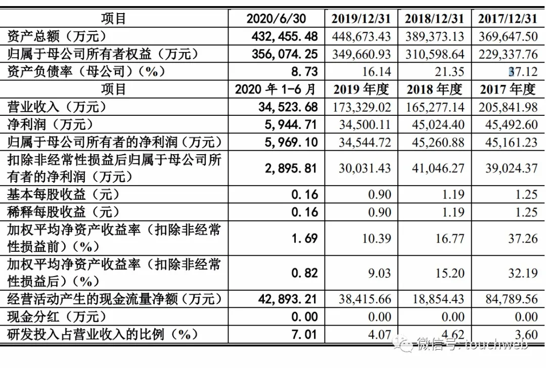 灿星文化冲刺创业板 上半年营收3 5亿44 利润来自补助 雷递网