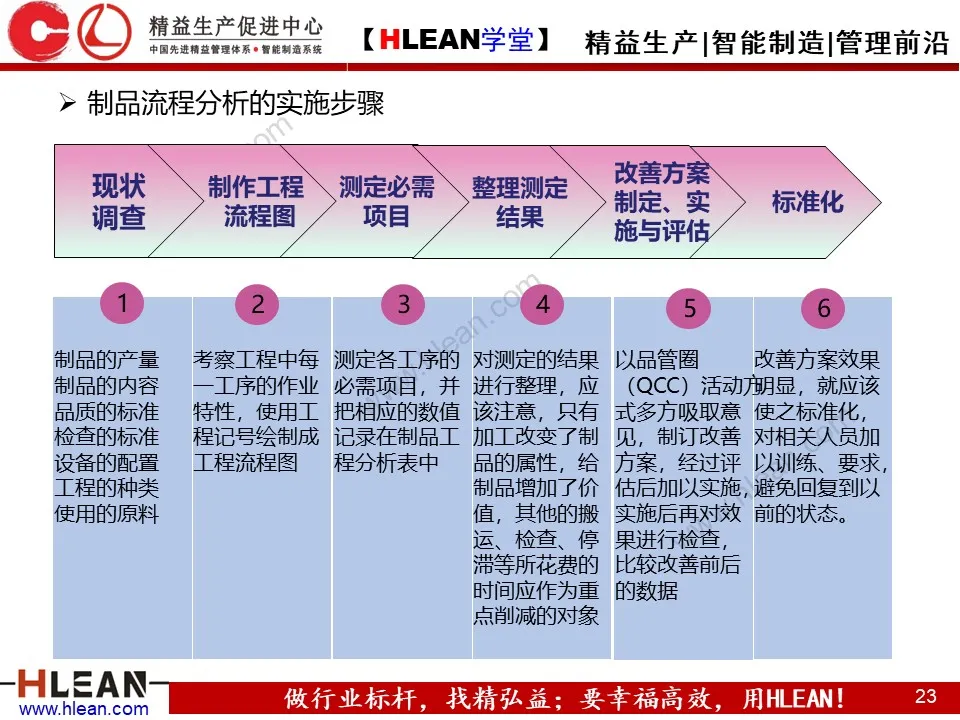 「精益学堂」IE七大手法介绍