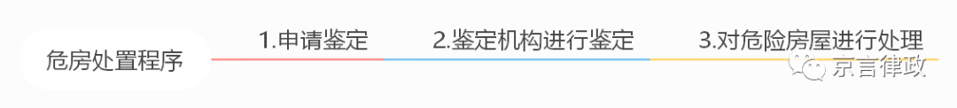 征收过程中，城市房屋被认定为危房，如何保护自身权益不受损？