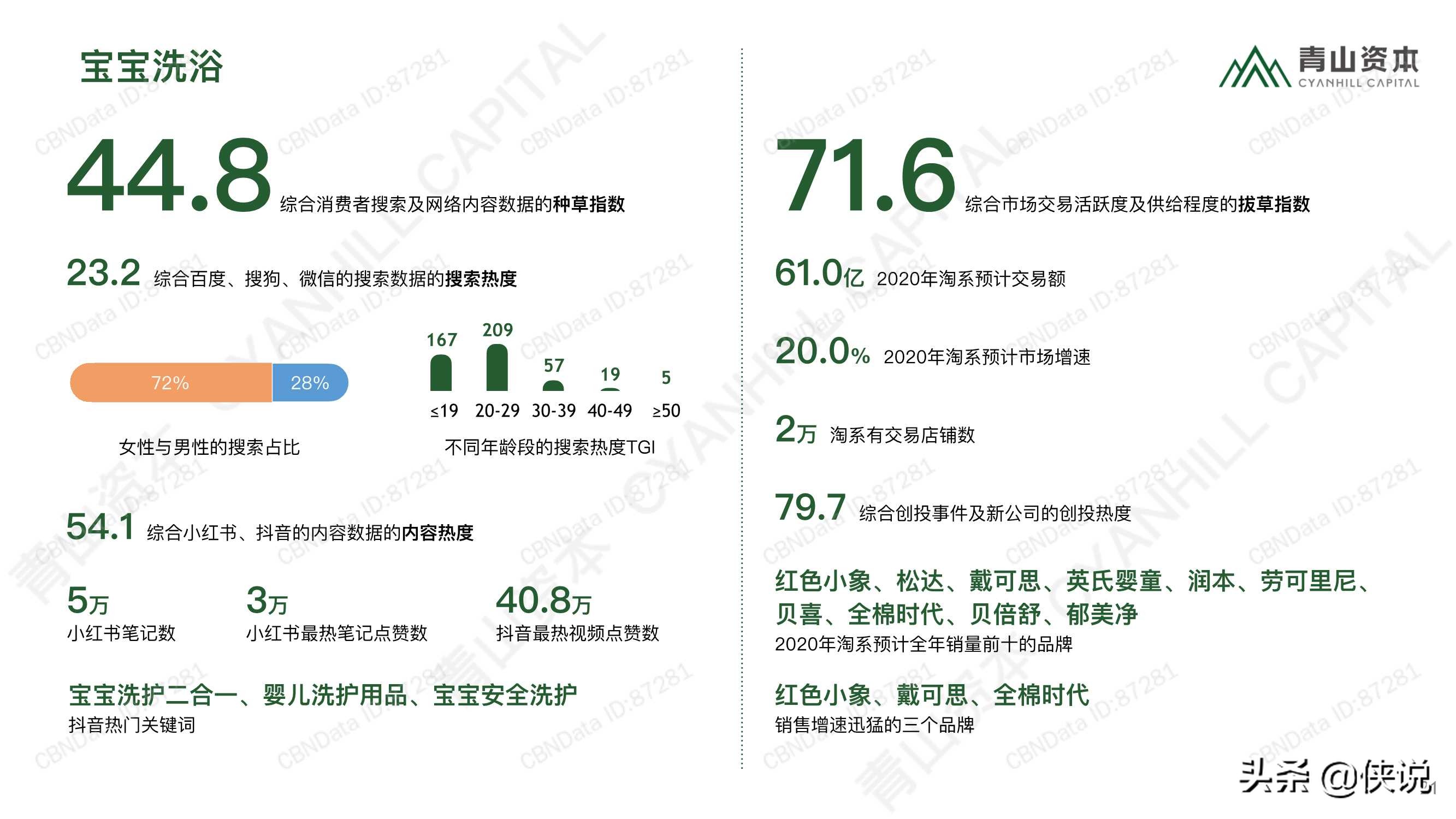 2020中国消费品线上市场研究报告（青山资本）