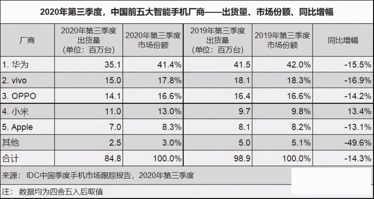 榮耀被出售，小米成為受益者晉身全球第二