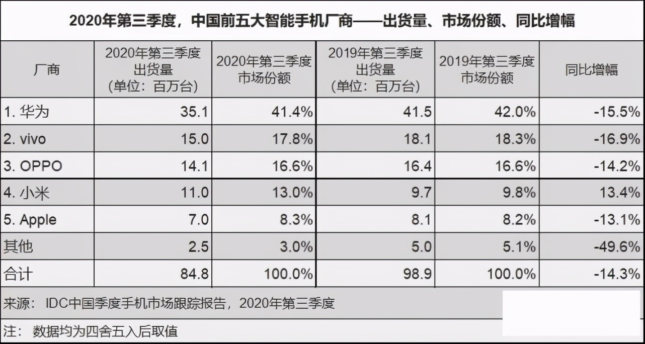 荣耀被出售，小米成为受益者晋身全球第二