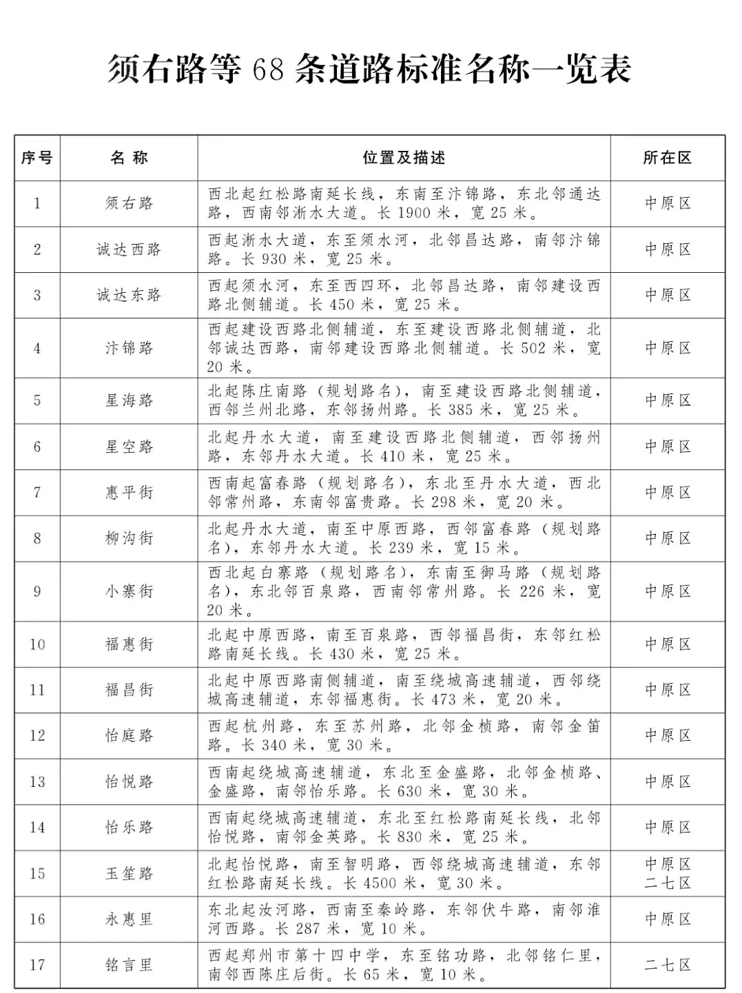 卢森堡签证中心落地北龙湖，郑州68条道路标准名称发布