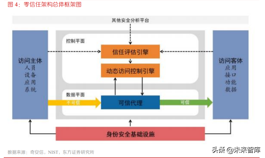 网络安全专题报告：零信任安全，数字时代的主流安全架构