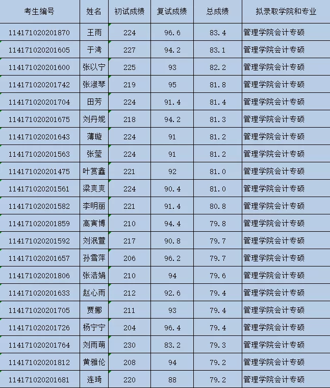 北京联合大学2021会计专硕复试详情(内附录取名单)