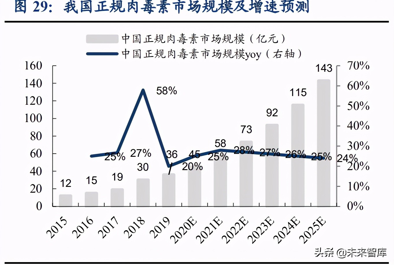 肉毒素市场研究：高门槛、强增长的医美上游注射产品