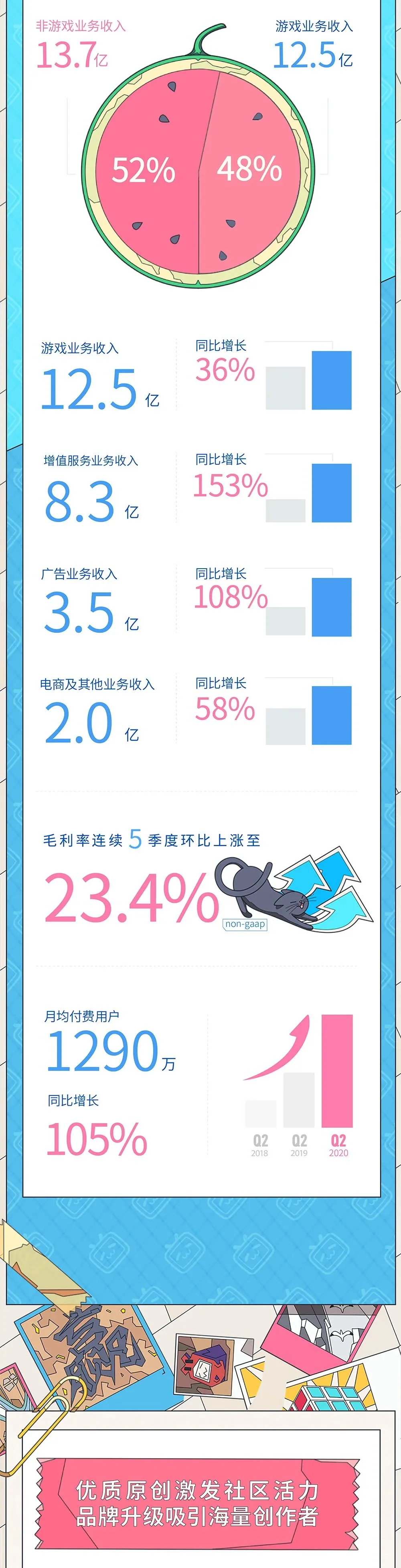 B站2020年Q2财报：MAU1.72亿，总营收26.2亿元