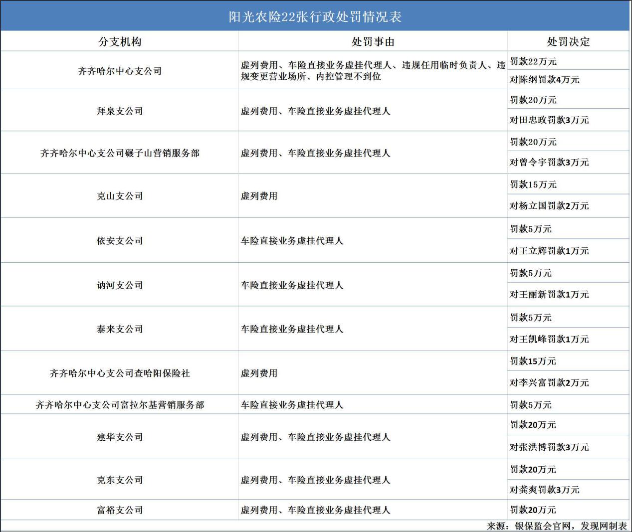 连收22张罚单 阳光农险一季度投诉量超标且亏损近亿元