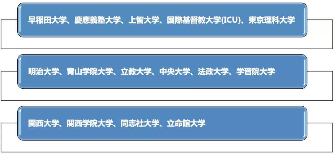 日本留学：MARCH以上的大学有哪些？？就职真的有利吗？