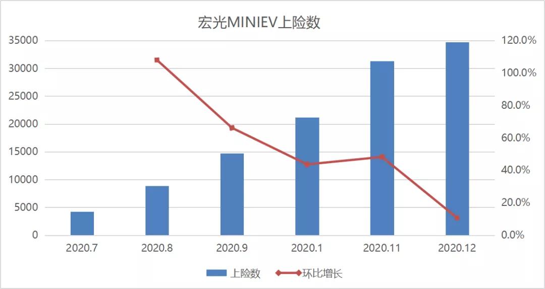 宏光MINIEV月销3万，对中国新能源市场是不是一件好事？