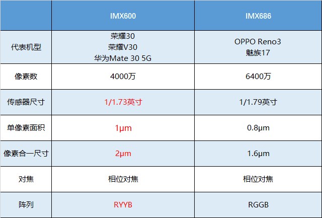 荣耀30和华为公司nova 7如何选择？综合性比照对你说，差别還是有的