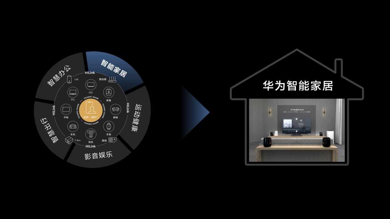 从"数字家"到"智慧家" 华为全屋智能构建家庭消费新引擎