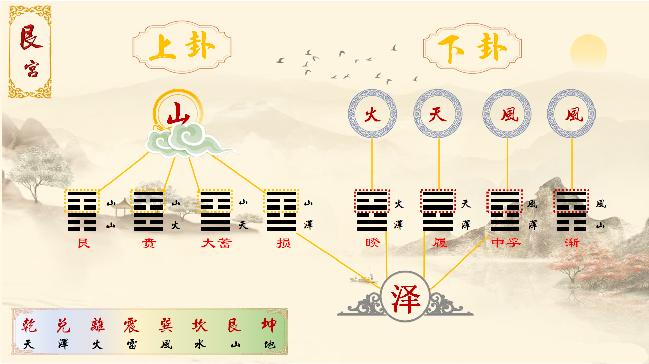 「易經」八宮六十四卦中上卦、下卦奧秘圖文詳解 - 頭條匯
